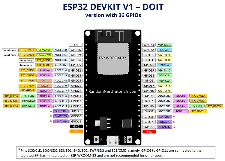 Esp32 Pin Map